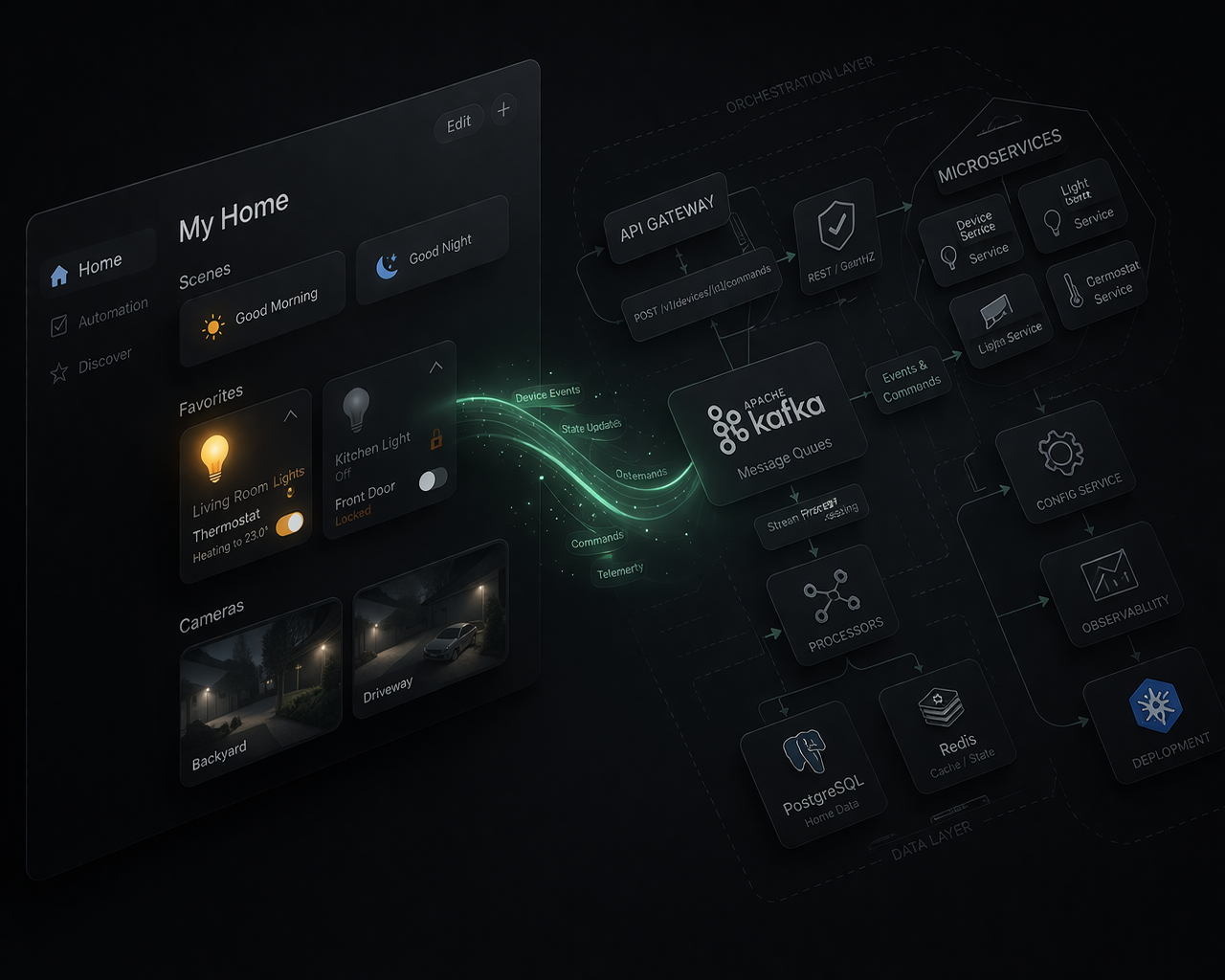 Smart home devices and enterprise system architecture side by side